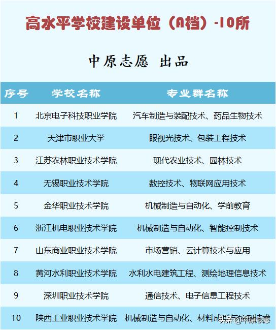 双高计划专科院校名单及专业组,双高计划的高职专科有哪些