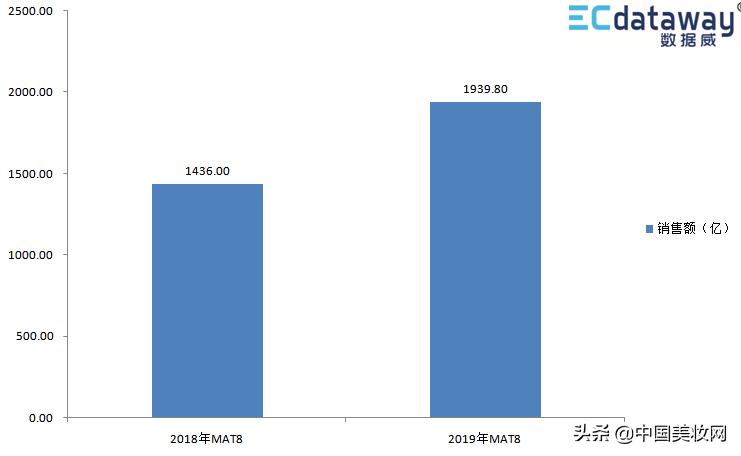 12个月卖出1900+亿！这是一份值得收藏的护肤/彩妆数据洞察报告