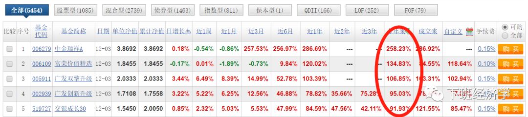 股票指数基金新手入门,小白定投哪几个指数基金比较好