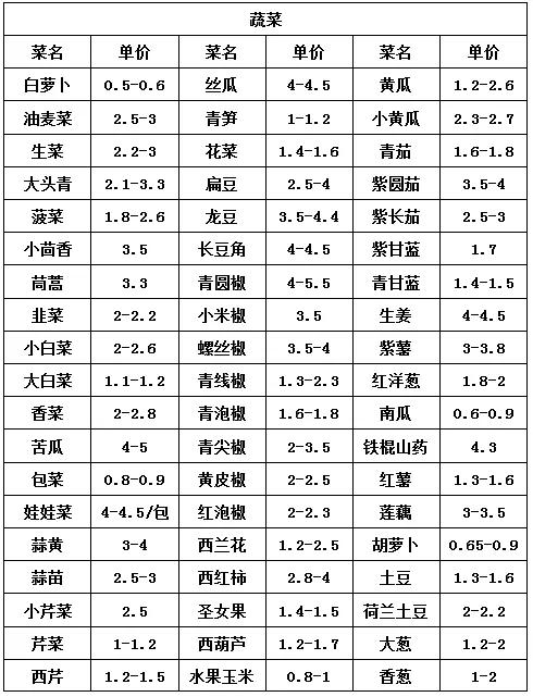 郑州中牟万邦今日蔬菜价行情,郑州万邦2月24日蔬菜价格