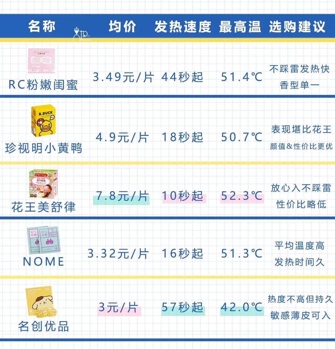 珍视明热敷眼罩pk花王,蒸汽眼罩珍视明花王