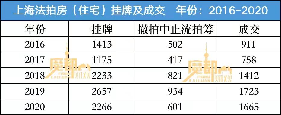 上海法拍房最新信息多少套,上海市法拍房最新消息
