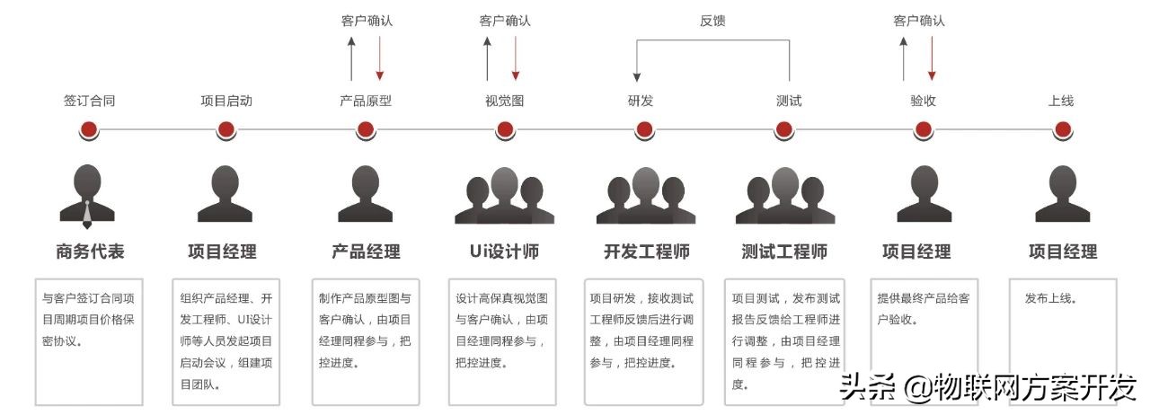物联网平台开发方案,物联网开发平台介绍