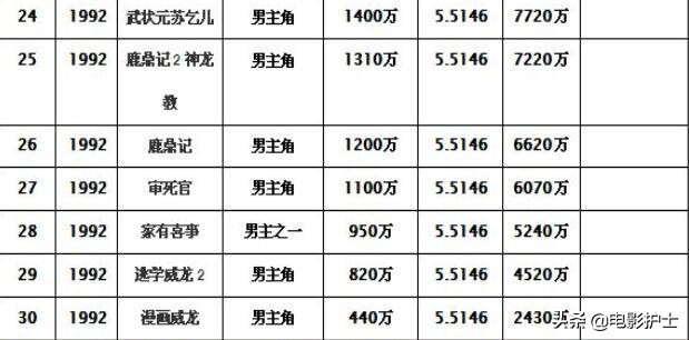 92年周星驰票房前五的电影,周星驰1992年票房