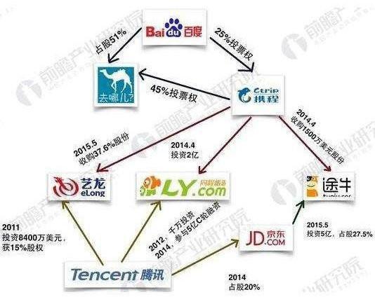 途牛，穷途末路