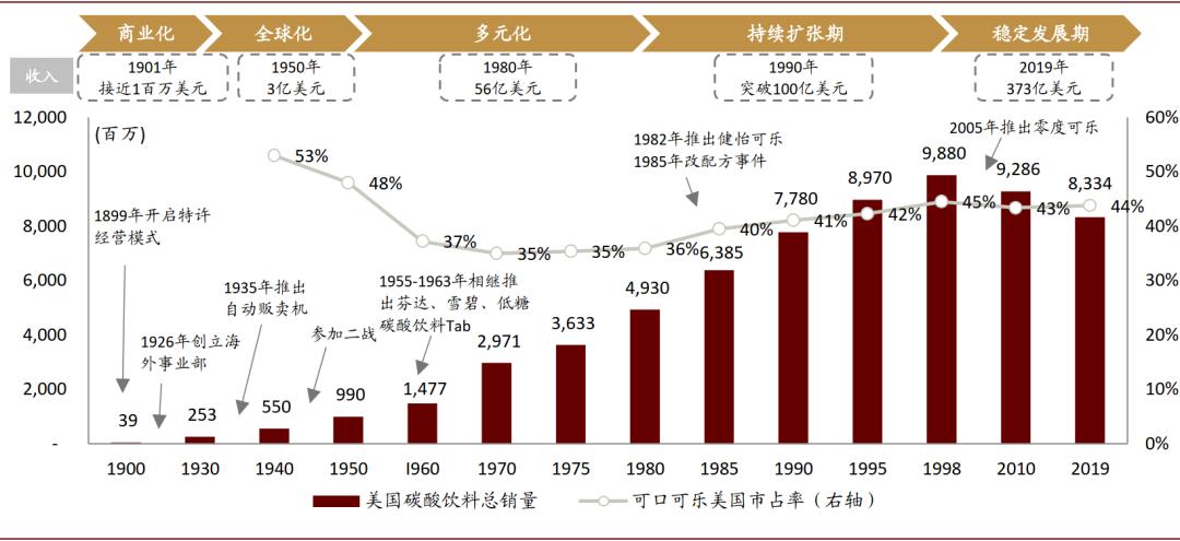 可口可乐的百年红色帝国