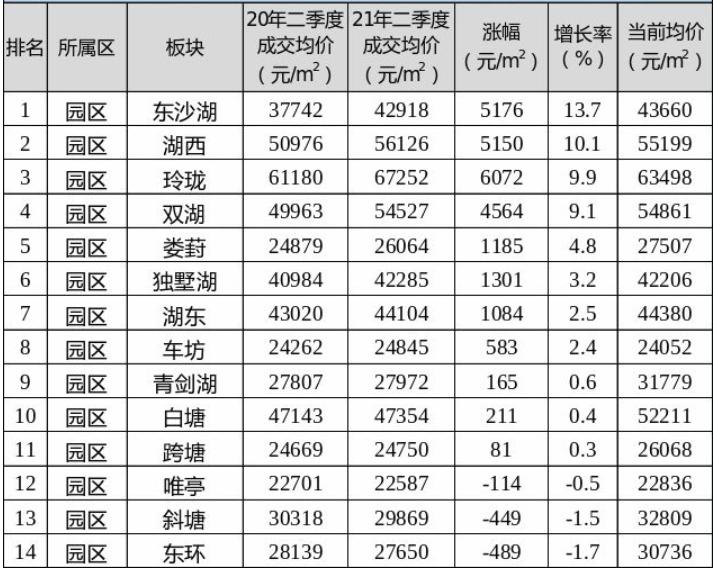 不吹不黑真实的苏州楼市,2022年苏州的二手房的房价会如何