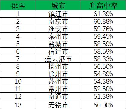 江苏省十三市教育水平排行,南通教育水平江苏排名