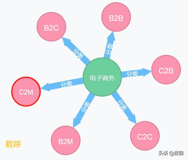 电商平台模式c2c,电商布局新模式