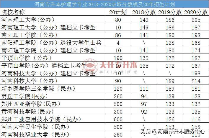 河南专升本医学类专业分数线,专升本河南各专业本科分数线