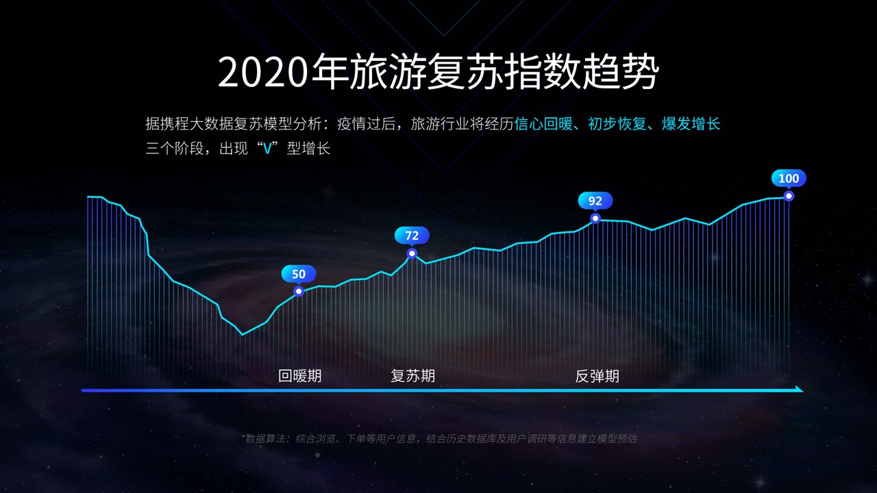 携程复兴旅游经济,携程展望2024中国旅游新趋势