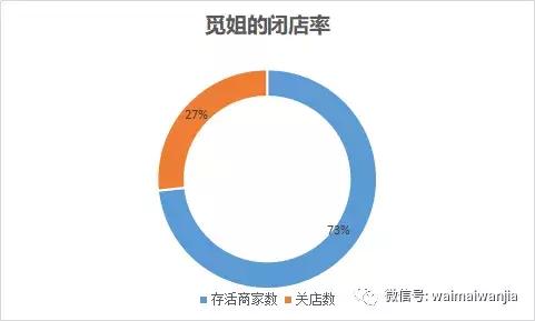 投入最少的纯外卖店有哪些,免加盟费免费运营的外卖店靠谱吗