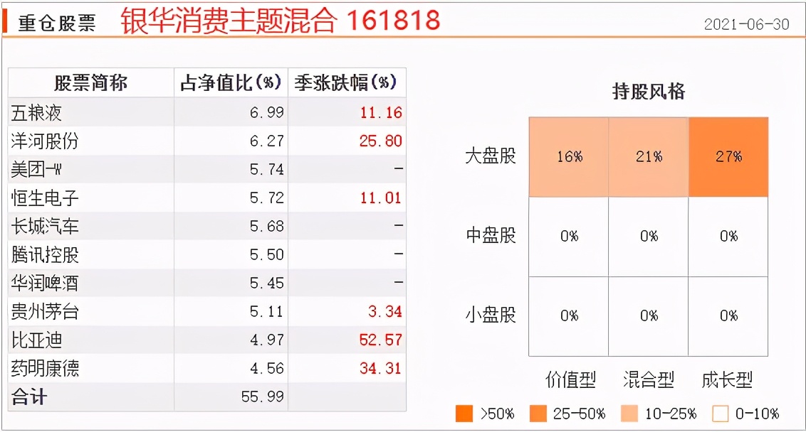 23位擅长消费行业的基金经理巡礼,梳理23位擅长消费行业的基金经理