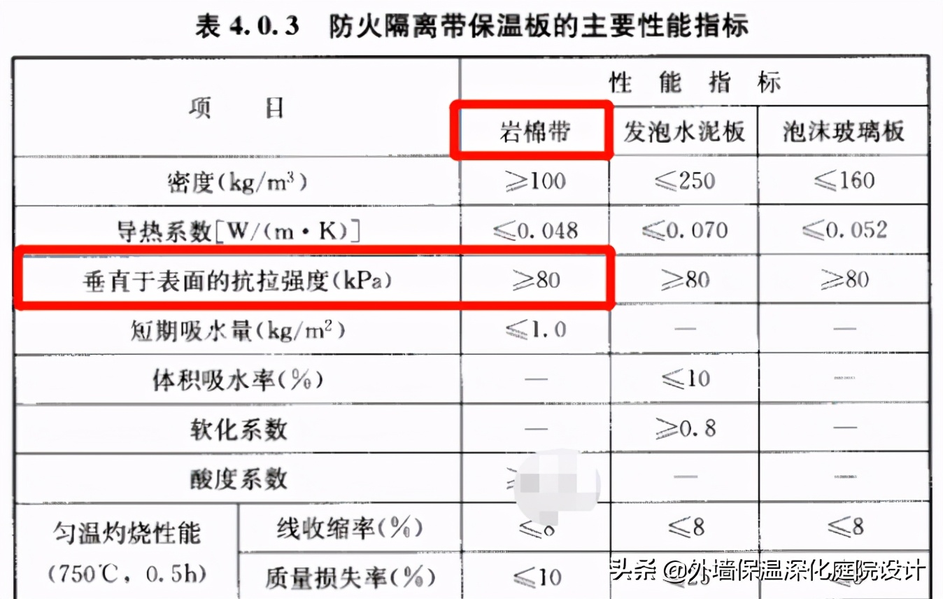 外墙保温板防火隔离带按什么标准,外墙保温防火岩棉隔离带