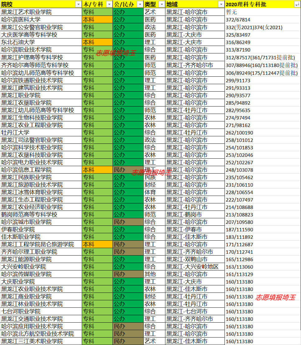 黑龙江理科最低多少分能上专科,提前批国家专项黑龙江录取最低分