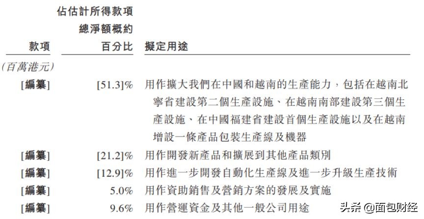 上好佳旗下零食,上好佳赴港上市越南市场异军突起
