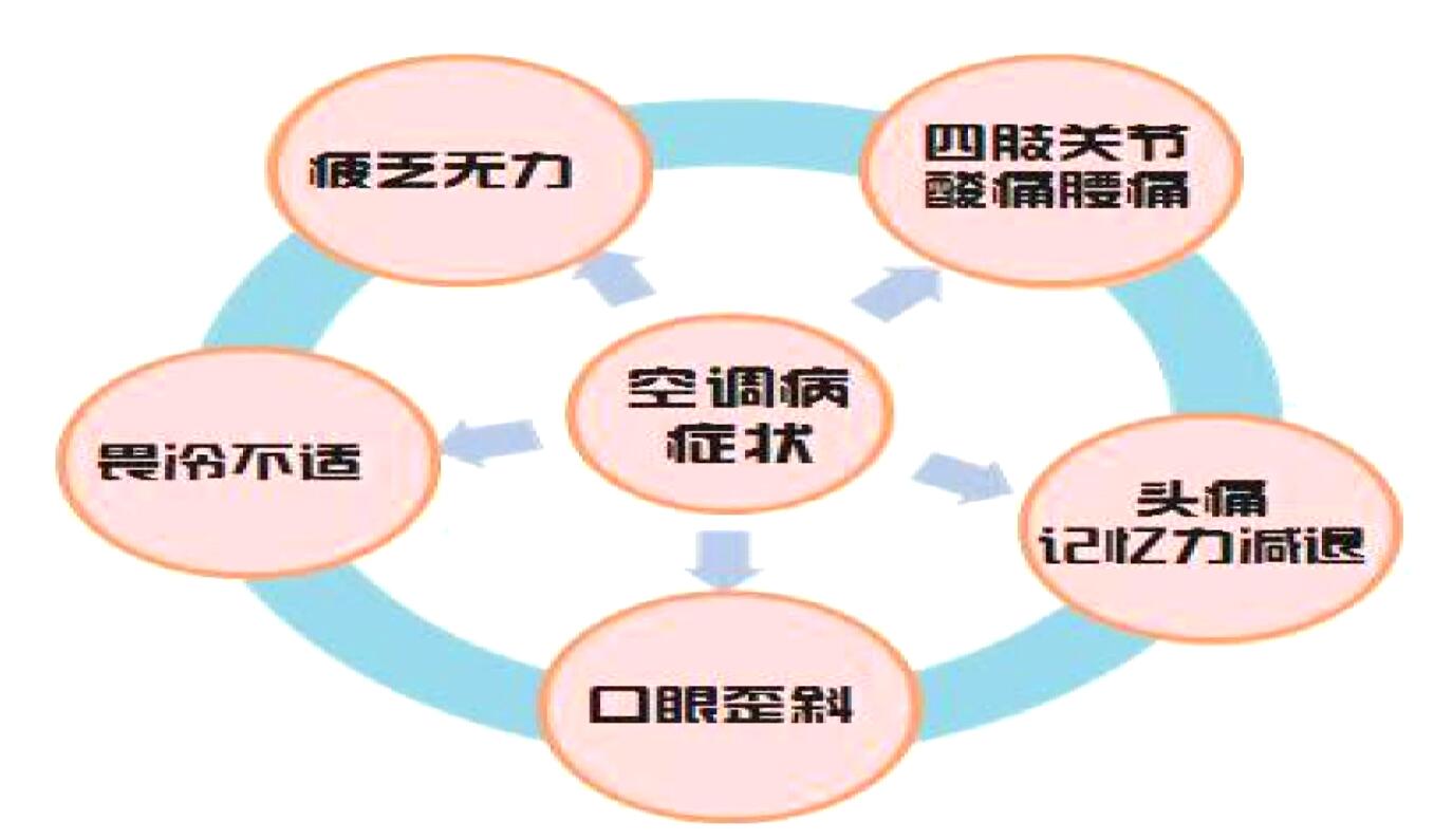 小伙晚上吹空调对着脸，早上起来刷牙嘴漏水了，急忙找医生！得了什么病？