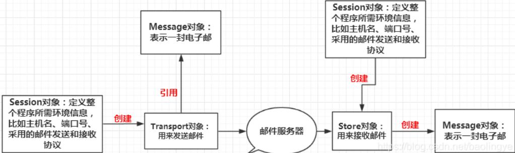javamail发送电子邮件功能实现,java定时发送qq邮件