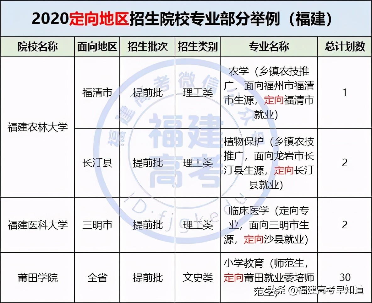 高考志愿填报定向与非定向的区别,高考志愿填报定向和非定向的区别