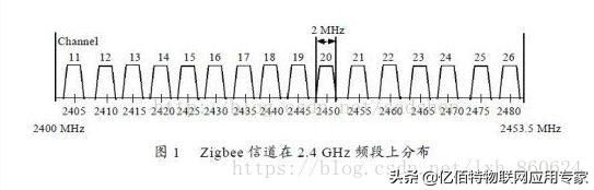 zigbee如何与wifi通讯,zigbee无线网关如何设置