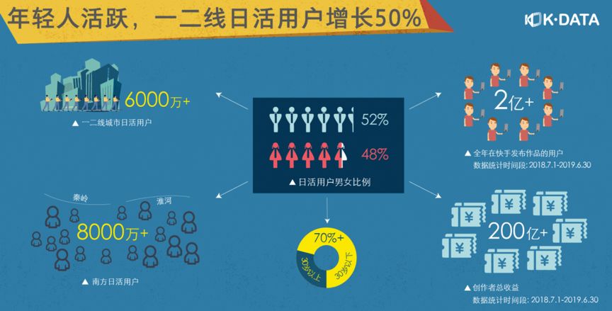 快手发布2019快手内容报告,2019快手内容报告发布