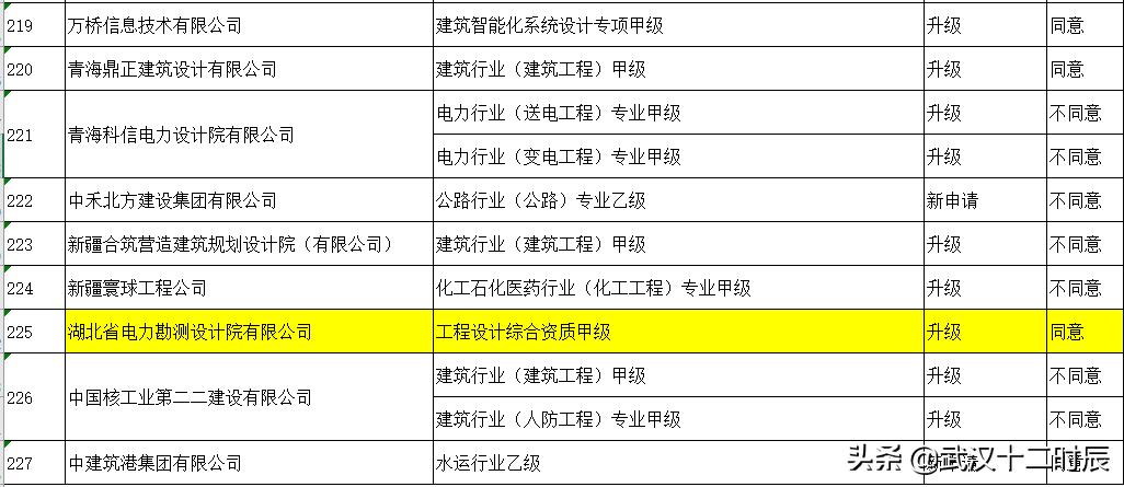 湖北工程设计综合甲级设计院名单,武汉建筑设计院前10排名
