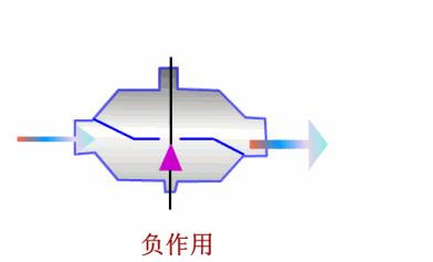 各种阀门原理动画演示,截止阀门结构原理动画