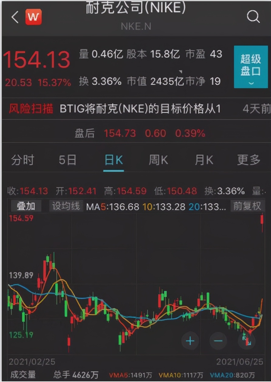 一夜增长2000亿，耐克重登神坛打了谁的脸？还是郑强教授说得对