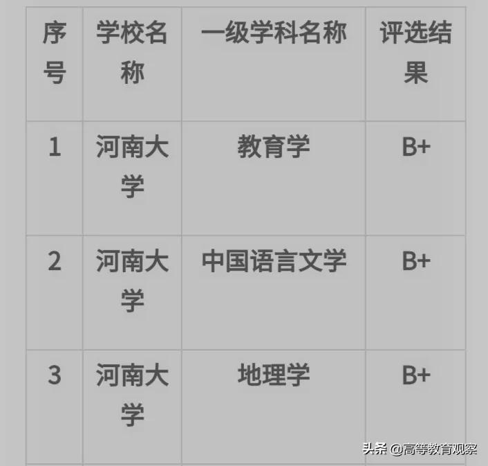 中国高校学科实力排名,我国巨无霸的大学