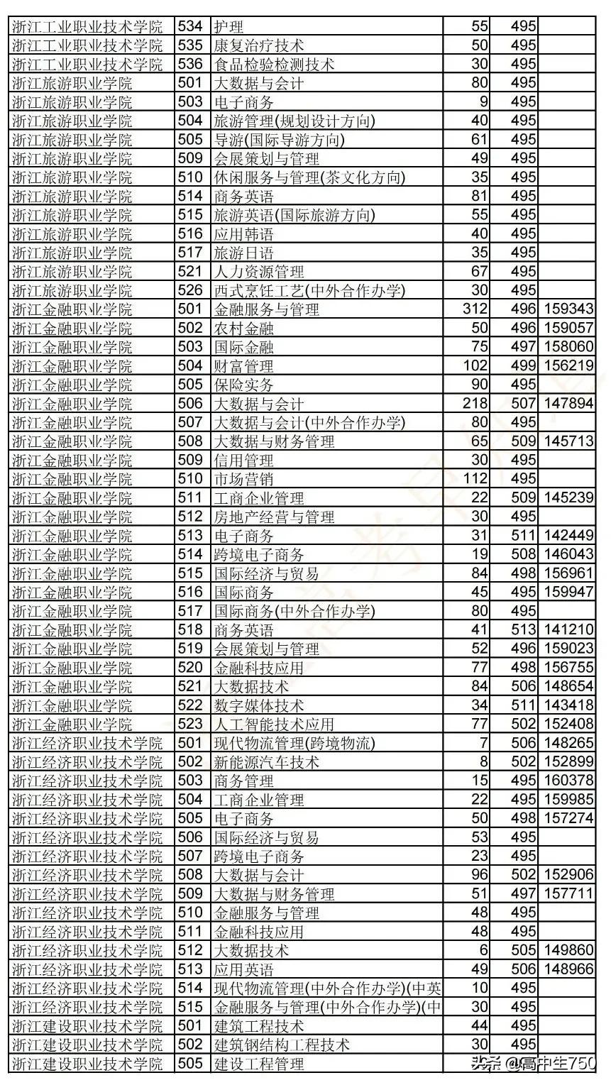 2021浙江省高考平行志愿投档规则,2021年浙江一段投档线