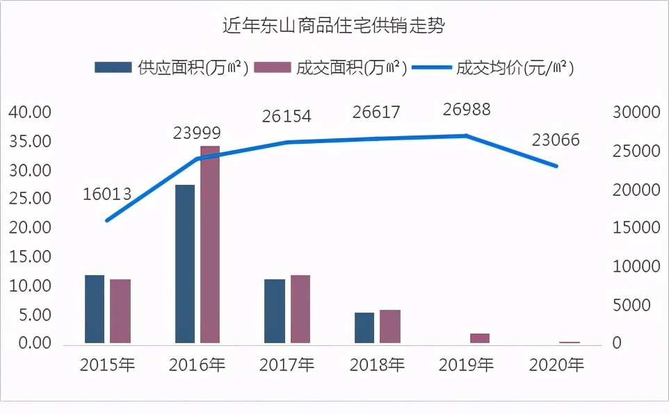 江宁东山新楼盘在售改善,江宁东山片区哪个楼盘好