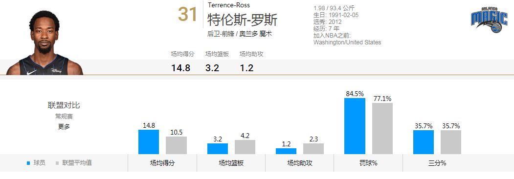 特伦斯罗斯隔扣法里德视频,魔术罗斯特伦斯首发
