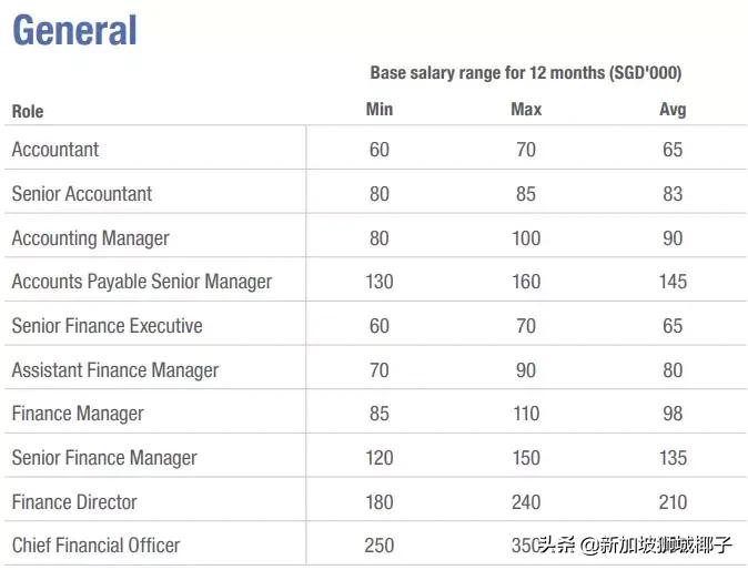 新加坡十大薪资较高的行业,新加坡职位收入前十