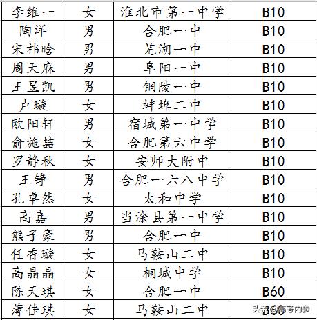 深度揭秘19年北京大学博雅计划安徽入选数据：两所高中遥遥领先