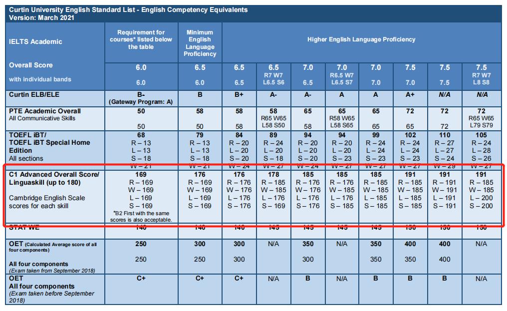 澳洲科廷大学国际本科,爱尔兰的高校认可剑桥领思成绩吗