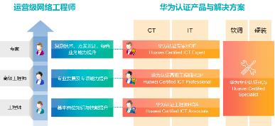 华为项目管理认证考试,华为认证中级题目讲解