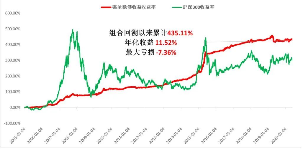 德圣稳健收益业绩展示：长期业绩稳健增长