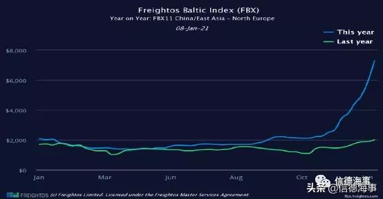 海运集装箱船运费大涨,海运集装箱运费价格大涨