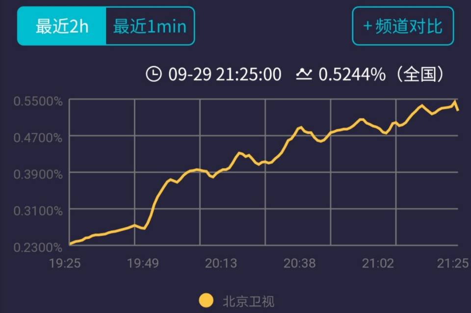 北影节闭幕式众星云集，收视率持续攀升，《云霄之上》成大赢家