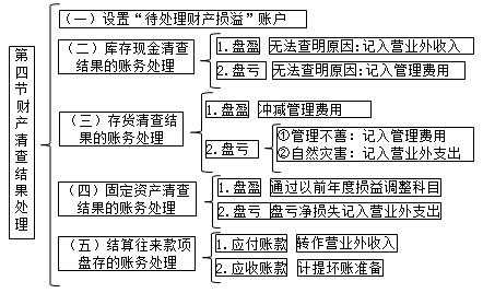更好理解财产清查的账务处理方法,基础会计财产清查方法