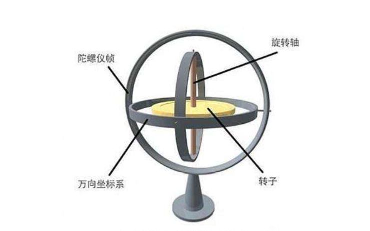 陀螺仪转动不灵活是怎么回事,陀螺仪旋转不倒的原理