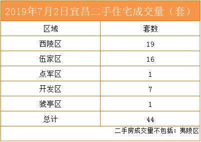 宜昌房产9月成交数据,12月宜昌二手房成交数据