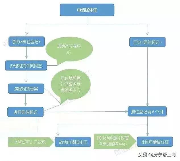 上海长期居住证办理流程,上海亲属居住证办理流程