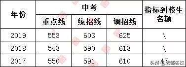 成都四七九中考录取分数线,2021成都四七九中考录取分数线