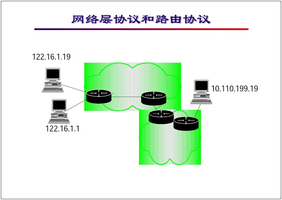 “网络工程师培训”基础教程：图文并茂看懂网络层基本功能