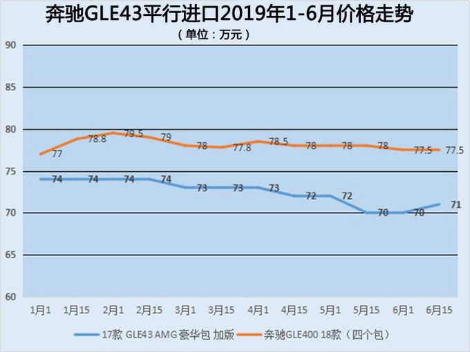 盘点奔驰GLE450/GL43/GLE350平行进口2019年1-6月价格走势