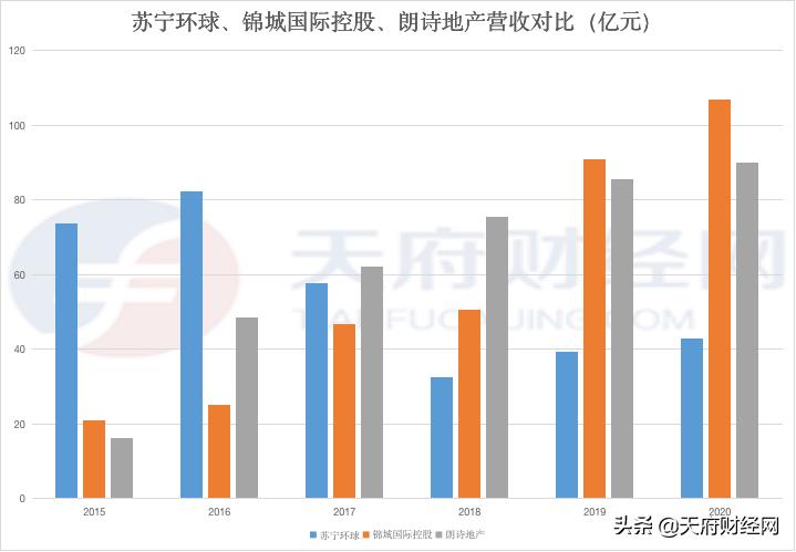 错失关键6年地产仍是主业苏宁环球坐吃老本“转型”为40亿小房企