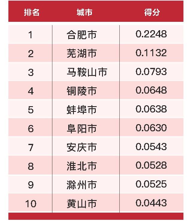 合肥领跑全省,合肥发展排名第一