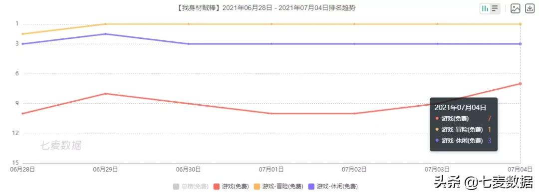 “我”系列超休闲游戏再发力,一周获量21w+;苹果员工可在家办公