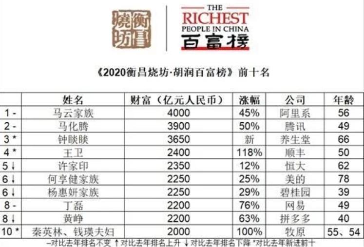 胡润百富榜排名马云,2018胡润中国百富榜马云笑登榜首